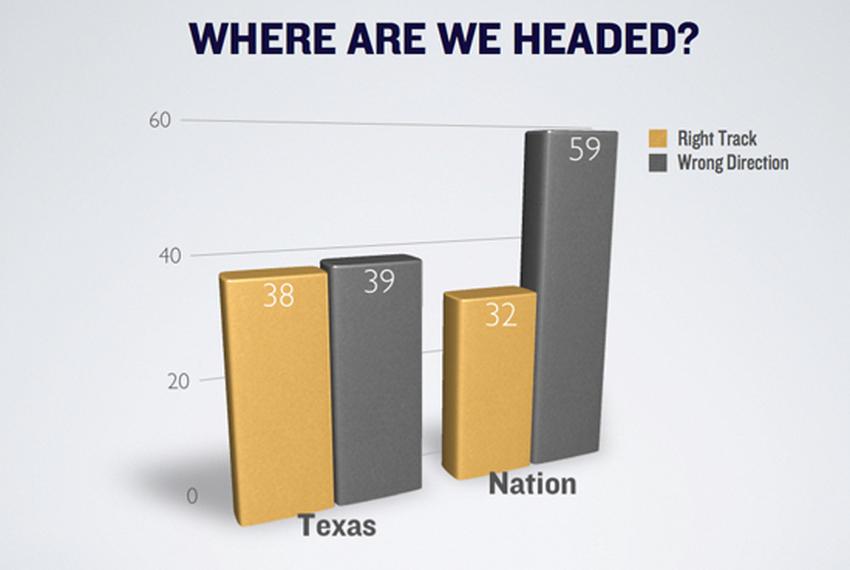 How Texas voters view the direction of the state and the country.