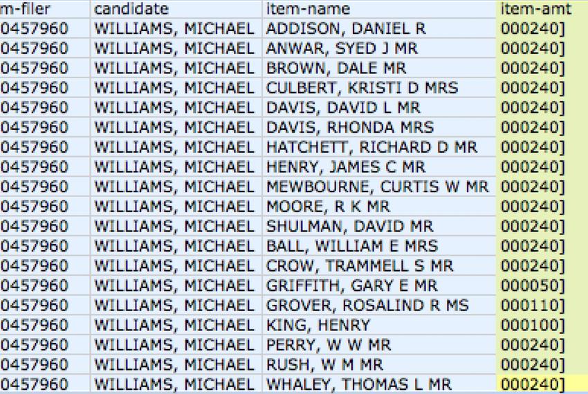 FEC data has strange characters representing negative numbers.